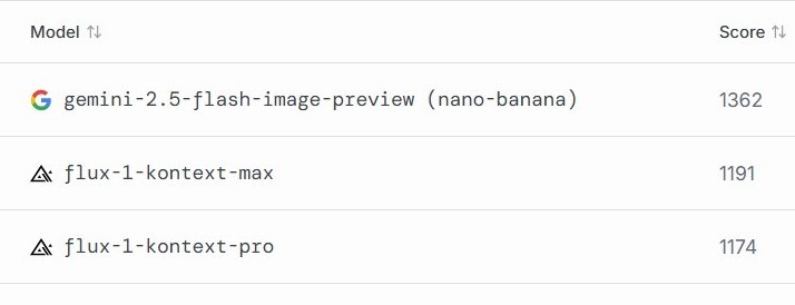 LMArena chart showing Nano Banana AI ranked number one vs competitors